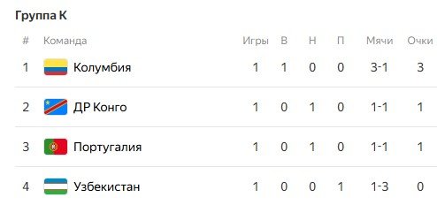 Гол Файзуллаева не спас Узбекистан - Колумбия победила 3-1 (ЧМ-2026, видео)