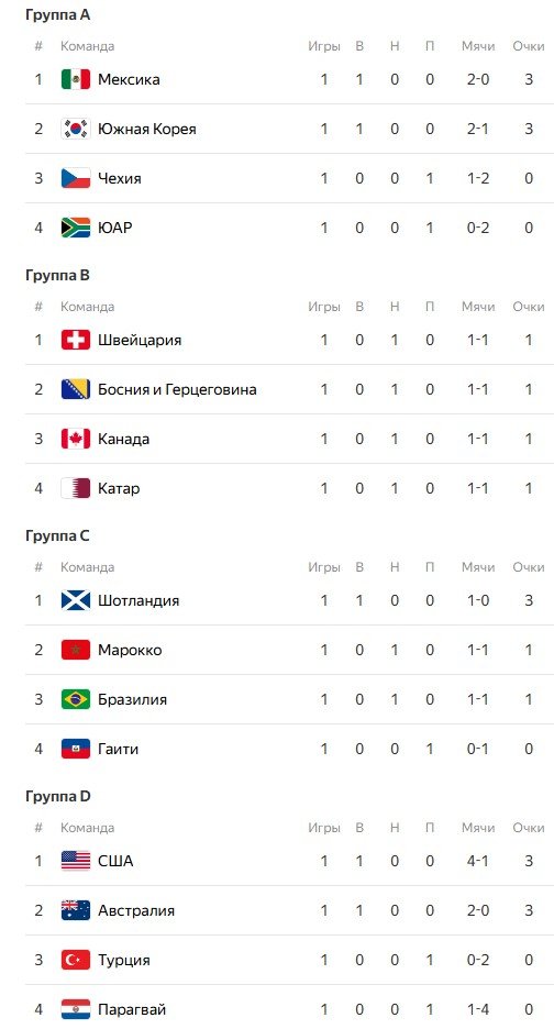 Завершился 1-й тур во всех группах на ЧМ-2026 - турнирная таблица, бомбардиры Завершился 1-й тур во всех группах на ЧМ-2026 - турнирная таблица, бомбардиры