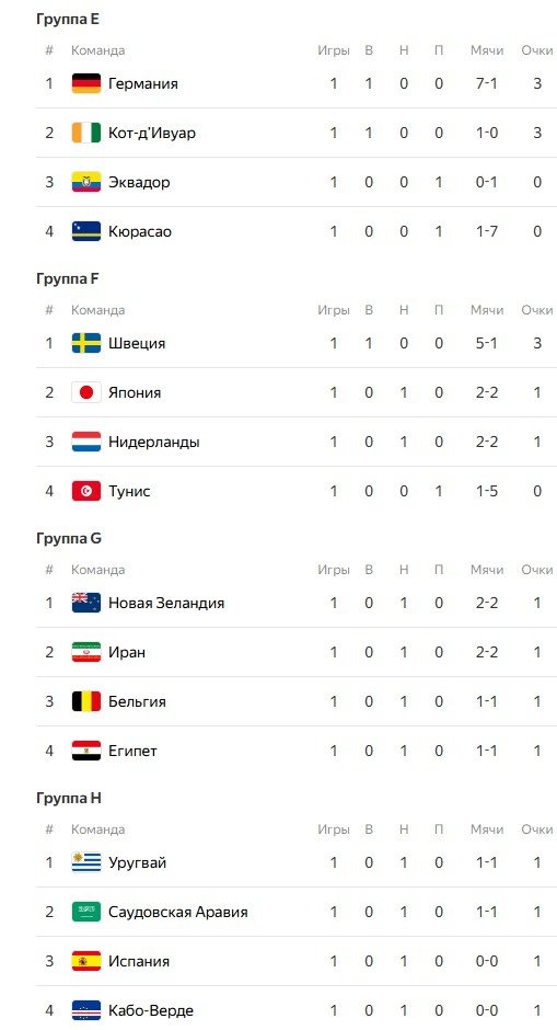 Завершился 1-й тур во всех группах на ЧМ-2026 - турнирная таблица, бомбардиры Завершился 1-й тур во всех группах на ЧМ-2026 - турнирная таблица, бомбардиры