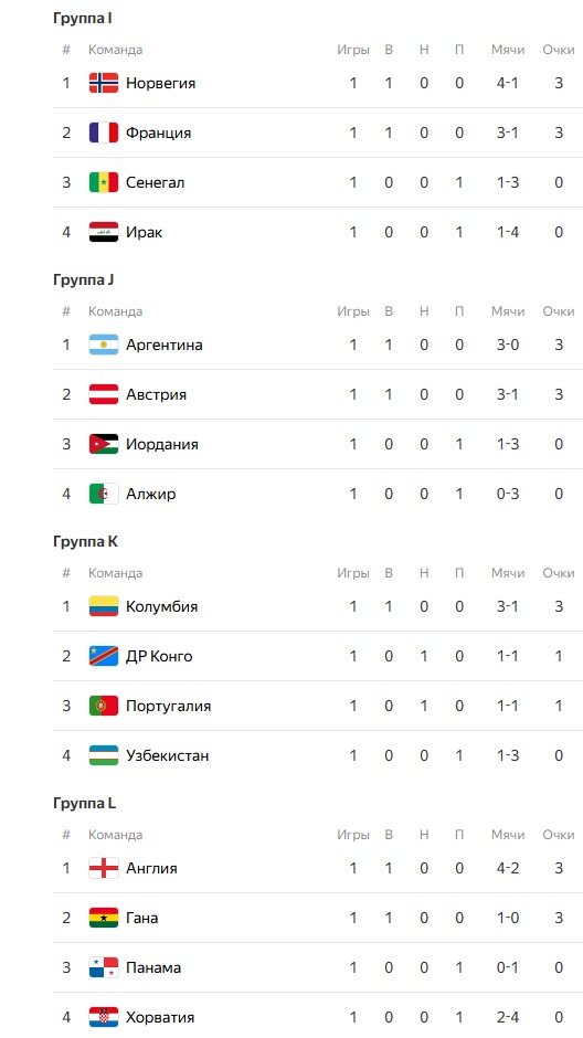 Завершился 1-й тур во всех группах на ЧМ-2026 - турнирная таблица, бомбардиры Завершился 1-й тур во всех группах на ЧМ-2026 - турнирная таблица, бомбардиры