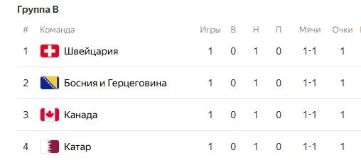 Швейцария - Босния: прогноз Зигаева на 2 тур ЧМ-2026 (18 июня)