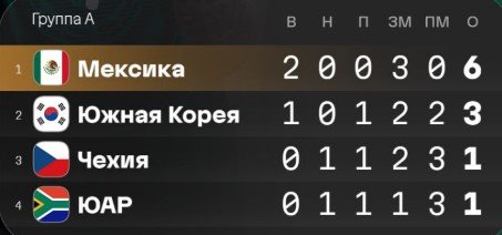 Грубейшая ошибка вратаря Южной Кореи принесла победу Мексике - видео (ЧМ-2026, 2 тур)