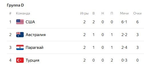 Турция минимально уступила Парагваю - второе поражение на ЧМ-2026 (видео) Турция минимально уступила Парагваю - второе поражение на ЧМ-2026 (видео)