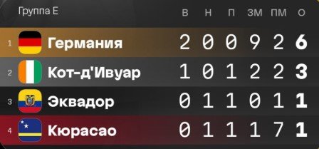 Эквадор нанес 15 ударов в створ, но не смог пробить Кюрасао - нулевая ничья (ЧМ-2026)