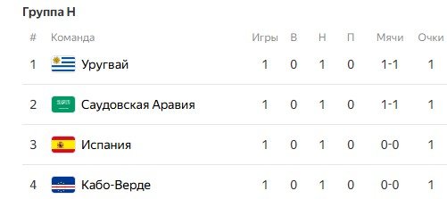 Испания - Саудовская Аравия: прогноз Вишневского на 2 тур ЧМ-2026 (21 июня)