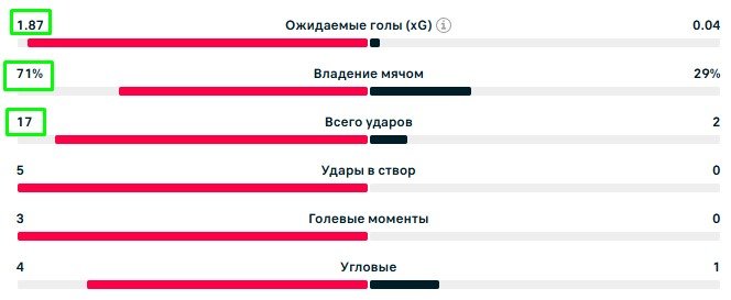 Испания разгромила Саудовскую Аравию, Оярсабаль сделал дубль за 3 минуты (ЧМ-2026, видео) Испания разгромила Саудовскую Аравию, Оярсабаль сделал дубль за 3 минуты (ЧМ-2026, видео)