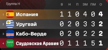 Уругвай подарил Кабо-Верде 2 гола, ничью и шанс на плей-офф ЧМ-2026 (2 тур) Уругвай подарил Кабо-Верде 2 гола, ничью и шанс на плей-офф ЧМ-2026 (2 тур)