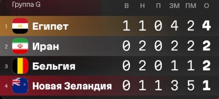 Гол Салаха помог Египту обыграть Новую Зеландию на ЧМ-2026 (Видео) Гол Салаха помог Египту обыграть Новую Зеландию на ЧМ-2026 (Видео)