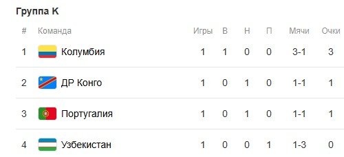 Португалия - Узбекистан: прогноз на матч 2-го тура ЧМ-2026 (23 июня) Португалия - Узбекистан: прогноз на матч 2-го тура ЧМ-2026 (23 июня)