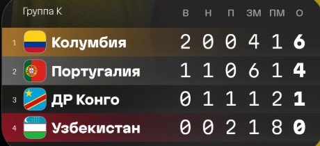 Гол Муньоса принес Колумбии победу над ДР Конго и выход в плей-офф ЧМ-2026 (Видео)