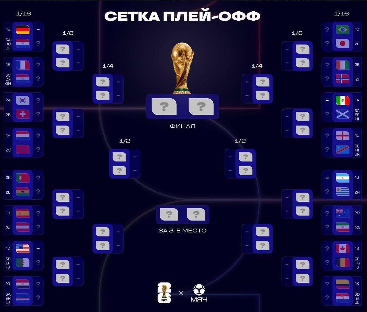 Позади 2 тура на ЧМ-2026: турнирная таблица, бомбардиры, расклады, фавориты