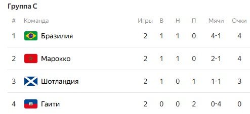 Шотландия - Бразилия: прогноз Петросьяна на 3-й тур ЧМ-2026 (25 июня) Шотландия - Бразилия: прогноз Петросьяна на 3-й тур ЧМ-2026 (25 июня)