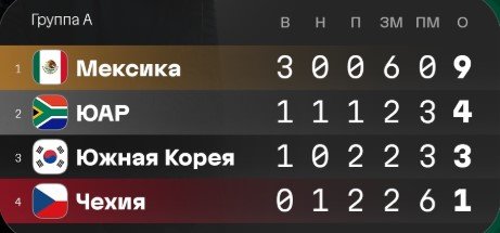 ЮАР сенсационно обыграл Южную Корею и вышел в 1/16 финала на Канаду (ЧМ-2026)