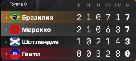 Бразилия разгромила Шотландию - британцы могут не попасть в плей-офф (ЧМ-2026, 3 тур)