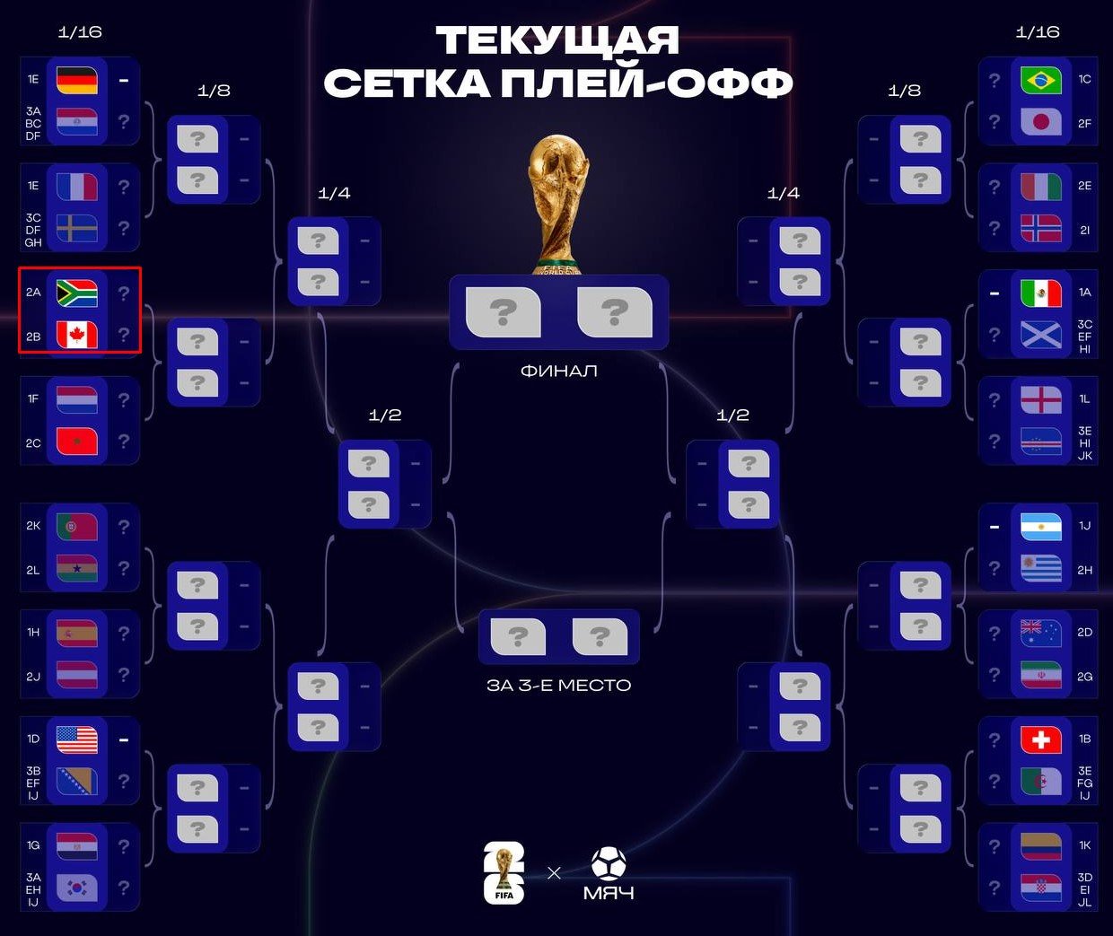 Итоговое положение команд в группах A, B, C - ЧМ-2026 (таблица, сетка плей-офф)