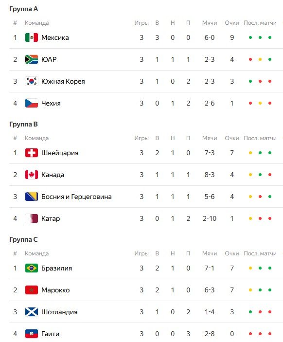 Итоговое положение команд в группах A, B, C - ЧМ-2026 (таблица, сетка плей-офф)