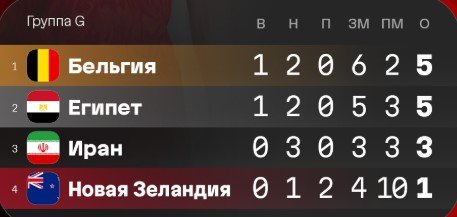 Бельгия разгромила Новую Зеландию (5-1) и вышла в 1/16 финала ЧМ-2026 (голы, видео)
