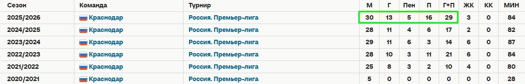 СМИ: Сперцян («Краснодар») близок к переходу в саудовский «Аль-Ахли» - контракт на 3 года