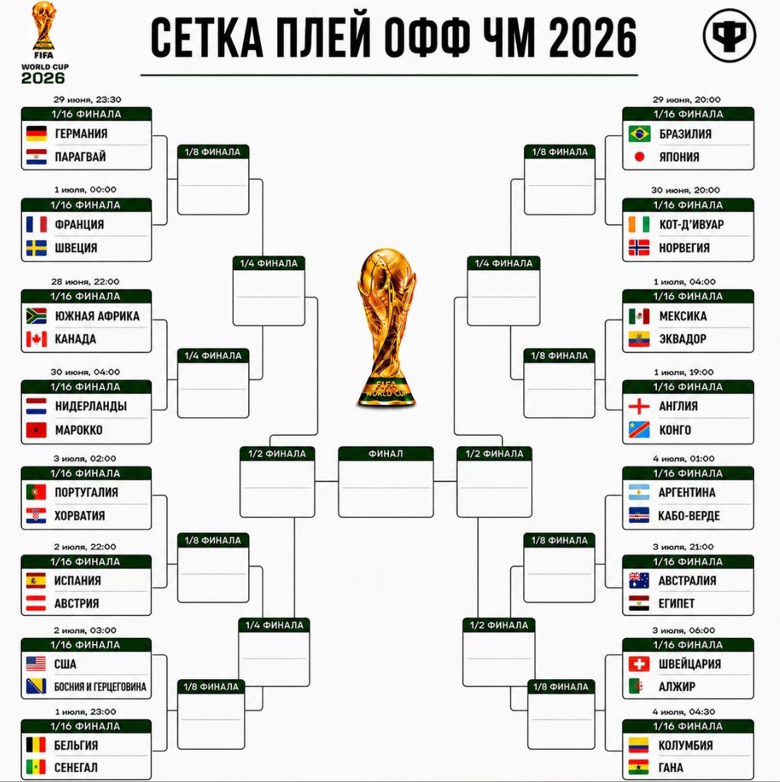 Стала известна сетка плей-офф на ЧМ-2026, расписание, фавориты