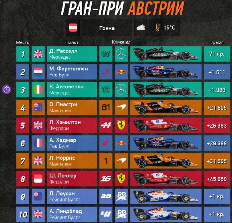 Расселл («Мерседес») выиграл Гран-при Австрии и вышел на 2-е место в общем зачете «Формулы-1»