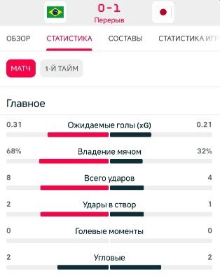 Бразилия на 96-й минуте вырвала победу у Японии и выходит в 1/8 финала ЧМ-2026