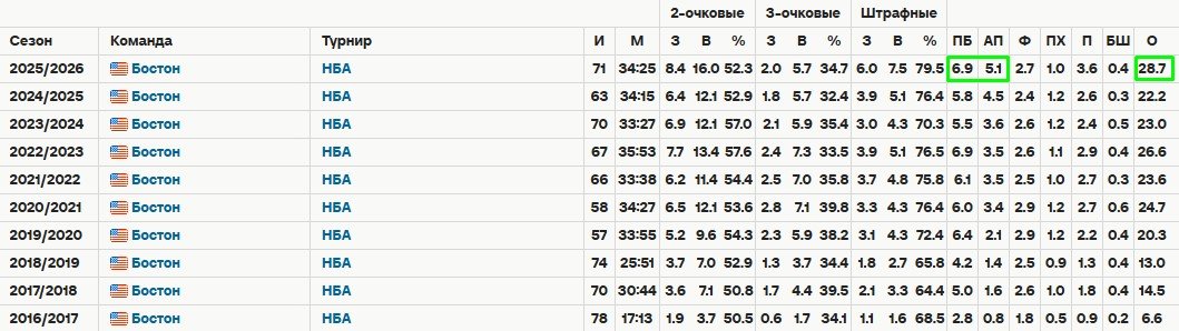 НБА: Брауна («Бостон») обменяли в «Филадельфию» на Пола Джорджа + пики
