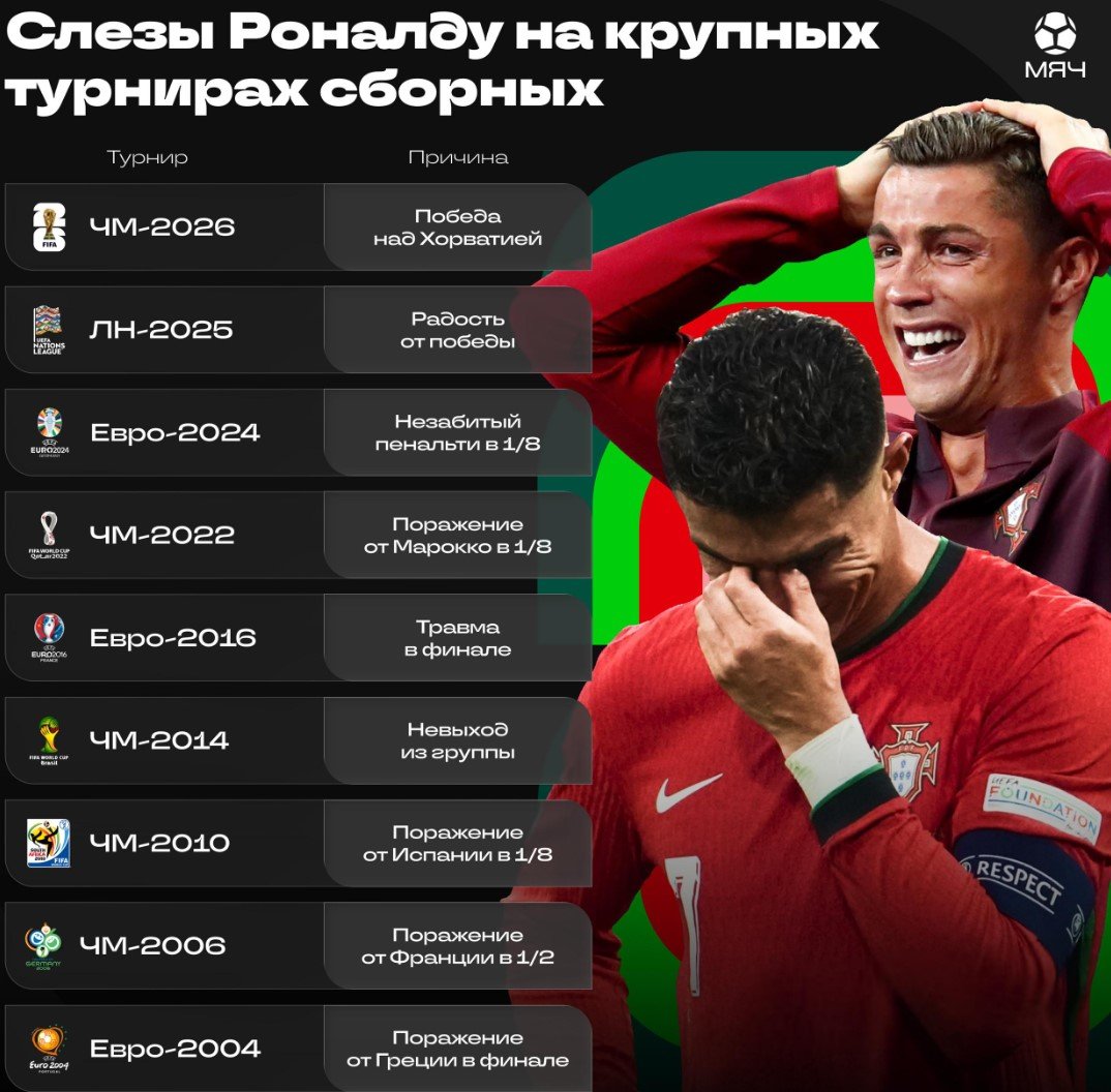 Португалия - Испания: прогноз на 1/8 финала ЧМ-2026 (6 июля) Португалия - Испания: прогноз на 1/8 финала ЧМ-2026 (6 июля)