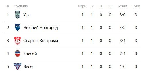 Урал - Торпедо: по какому каналу смотреть матч Первой лиги (1 тур, 13 июля) Урал - Торпедо: по какому каналу смотреть матч Первой лиги (1 тур, 13 июля)