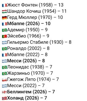 Мбаппе забил 10 голов на ЧМ-2026 - «Винлайн» предлагает в честь этого акцию на финал (19 июля) Мбаппе забил 10 голов на ЧМ-2026 - «Винлайн» предлагает в честь этого акцию на финал (19 июля)