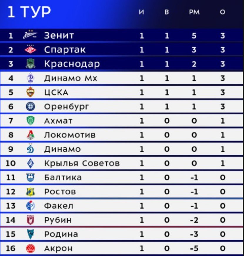 Итоги 1-го тура РПЛ - турнирная таблица