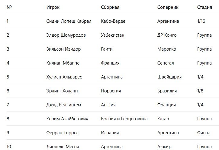 Гол Кабрала (Кабо-Верде) признали лучшим на ЧМ-2026, Шомуродов - 2-е место, Изидор - третье (видео)