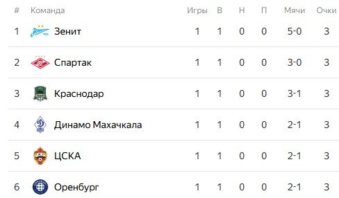 Вратарь Бориско перешел из «Балтики» в ЦСКА - сделка завершена, контракт по схеме 3+1