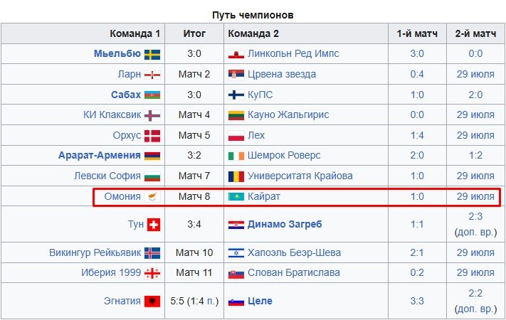 Кайрат - Омония: где и когда трансляция квалификации ЛЧ (29 июля, ответный матч)