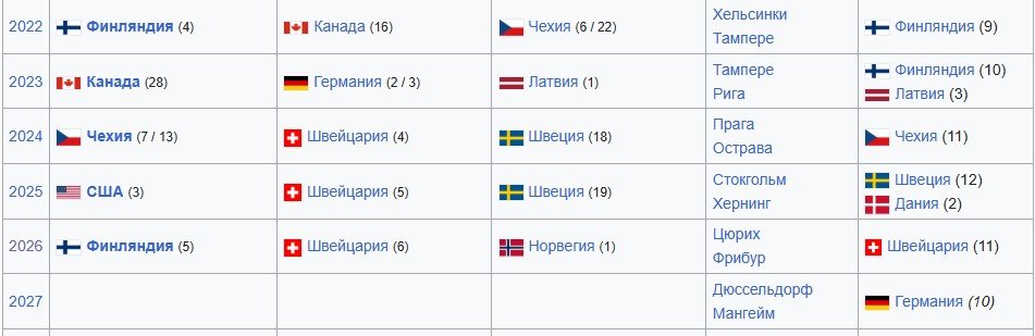 IIHF продлила хоккейный бан для сборной России на 2027 год, для молодежных команд - тоже