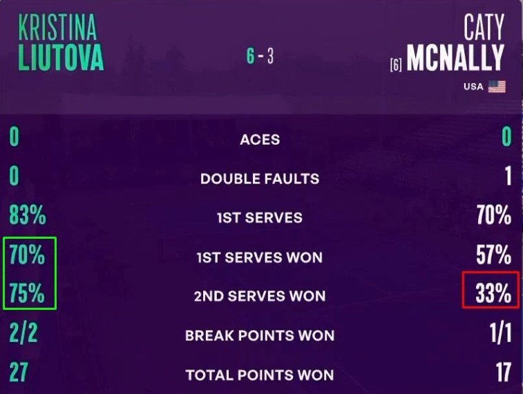 16-летняя Лютова сенсационно вышла в полуфинал в Мемфисе, обыграв 2-0 Макнэлли (WTA-250)