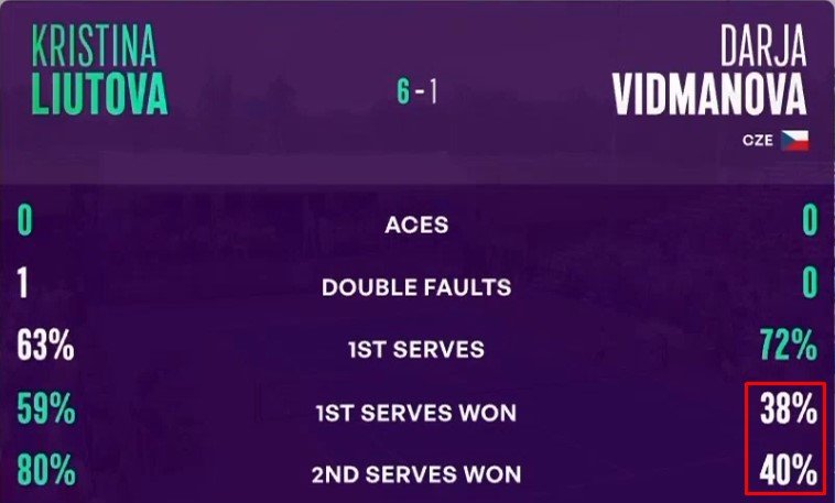 16-летняя Лютова обыграла Видманову (2-1) и взяла первый трофей WTA-250 в карьере (Мемфис) 16-летняя Лютова обыграла Видманову (2-1) и взяла первый трофей WTA-250 в карьере (Мемфис)