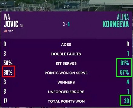 Корнеева в 2-х сетах обыграла Йович и вышла в 1/8 финала в Торонто (WTA-1000)