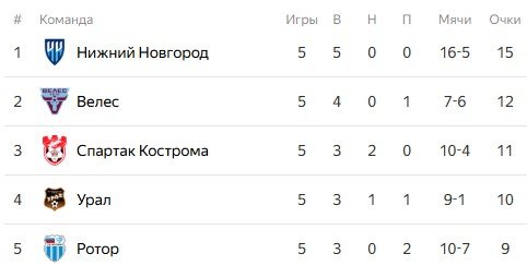 Гол Калмыкова («Спартак Кострома») стал вирусным - Мохаммади навесил с помощью аута-сальто (Видео)