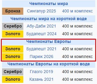 Илья Бородин стал 2-кратным чемпионом Европы (плавание, 400 м - комплекс)