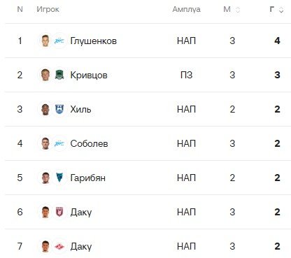 Турнирная таблица РПЛ после 3-х туров, бомбардиры