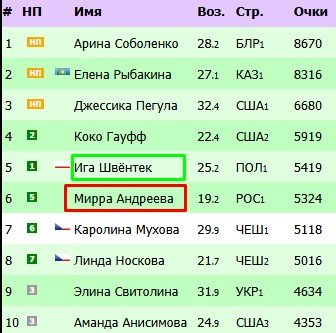 Швентек выиграла турнир в Торонто (WTA-1000) и отодвинула Андрееву на 6-е место в рейтинге Швентек выиграла турнир в Торонто (WTA-1000) и отодвинула Андрееву на 6-е место в рейтинге