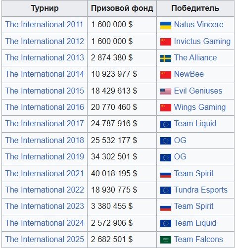 «Винлайн» добавила рынки на драфты в Дота-2 - к старту «The International 2026»