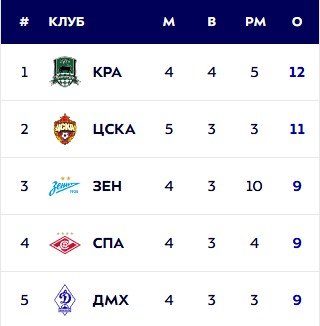 Спартак - Зенит: прогноз экспертов на 5 тур РПЛ (23 августа)