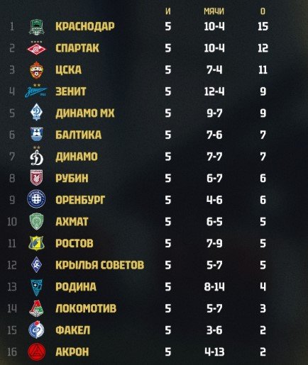 Итоги 5 тура РПЛ - турнирная таблица, бомбардиры Итоги 5 тура РПЛ - турнирная таблица, бомбардиры