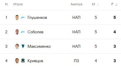 Итоги 5 тура РПЛ - турнирная таблица, бомбардиры Итоги 5 тура РПЛ - турнирная таблица, бомбардиры