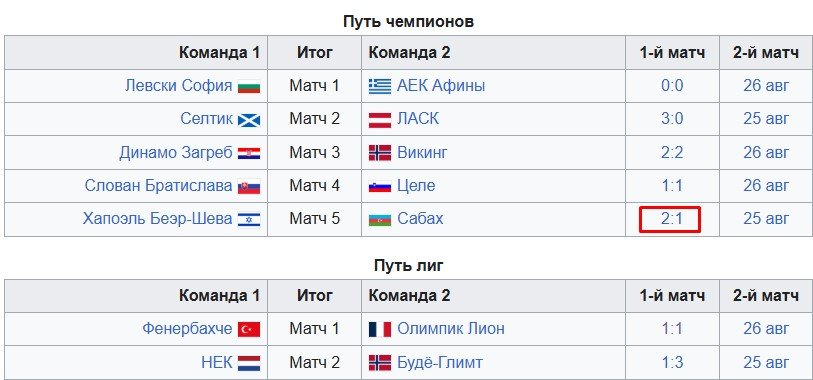 Сабах - Хапоэль Беэр-Шева: прогноз Андронова на ответный матч квалификации ЛЧ (25 августа)