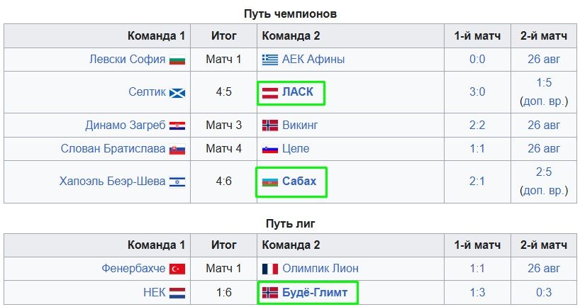 «Селтик» подарил место в ЛЧ «ЛАСКу», разбазарив 4-0 по сумме двух матчей (обзор, видео)