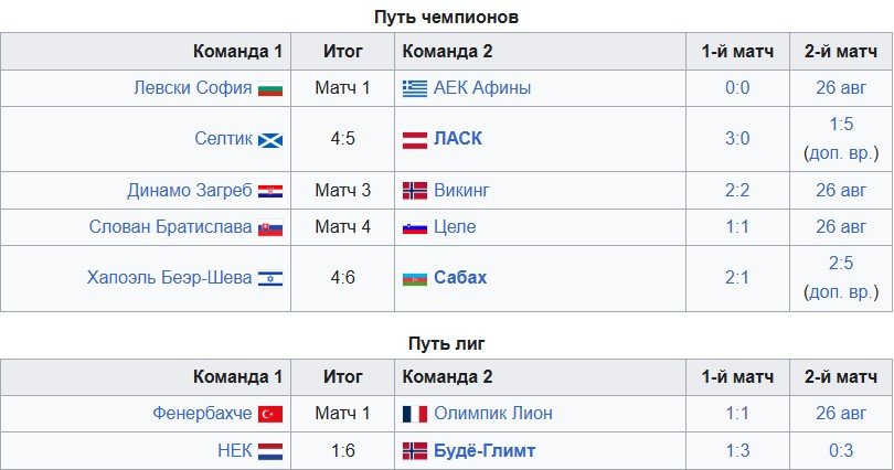 Лион - Фенербахче: по какому каналу смотреть ответный матч квалификации ЛЧ (26 августа)