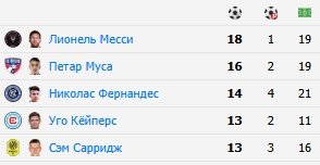 «Интер Майами» разгромил «Монреаль», забив 7 голов, 4 из них на счету Месси (МЛС, видео)