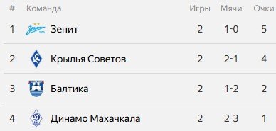 Зенит - Динамо Мх: прогноз Радимова на 2 сентября (Кубок России)
